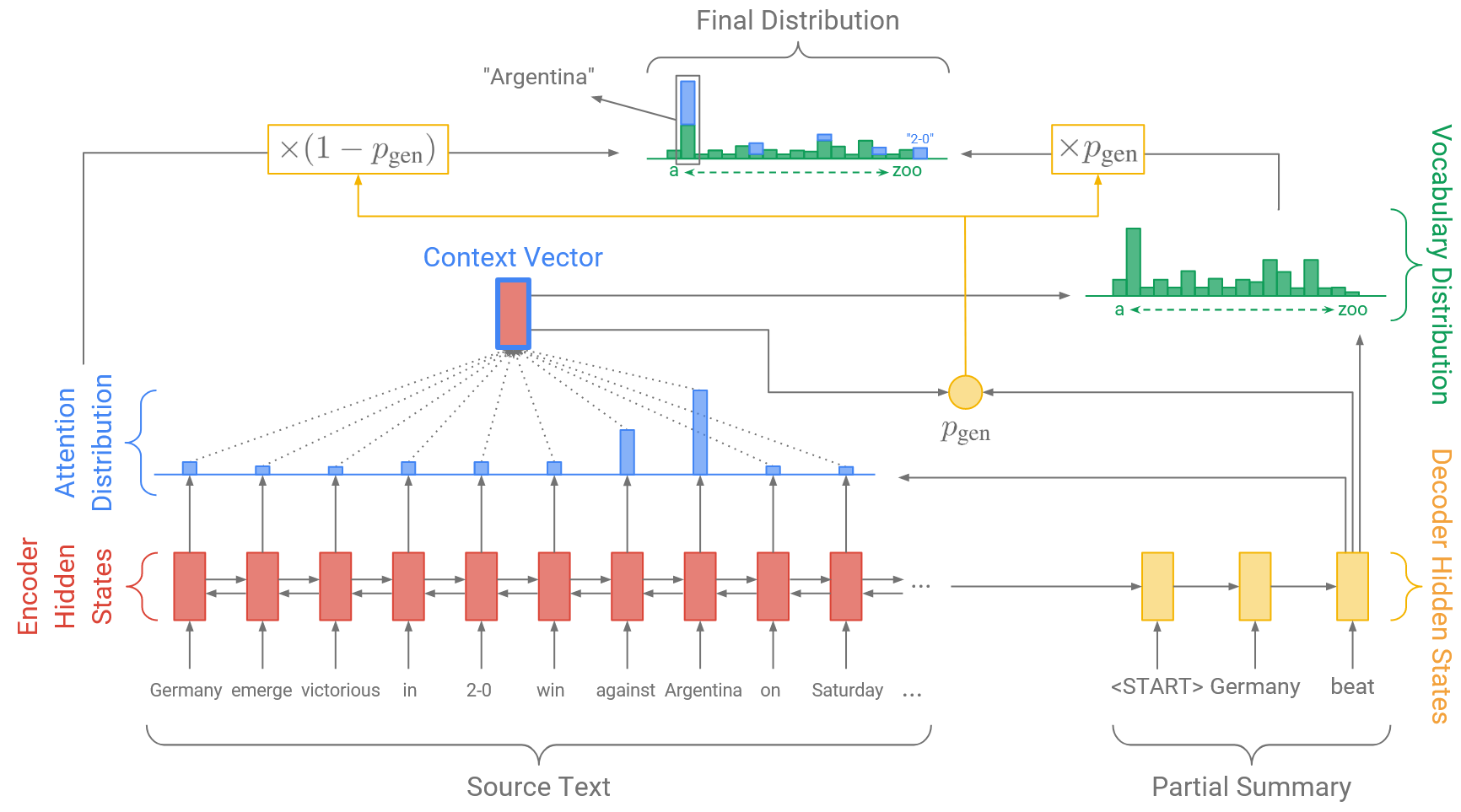 Pointer-Generator Networks 中的注意力与上下文向量示意图