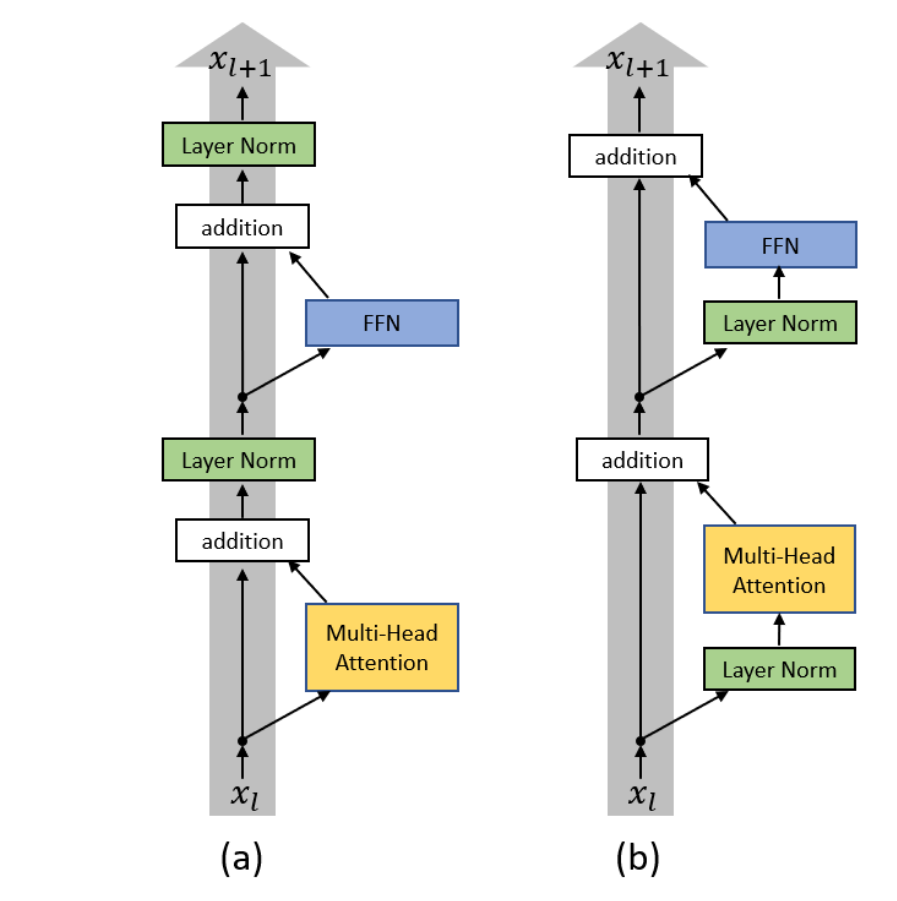 对比 Transformer 中 Post-LN 和 Pre-LN：左图在多头注意力和前馈网络之后做 LayerNorm，右图在进入子层前先做 LayerNorm，再通过残差相加