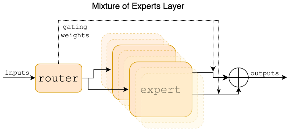 一个典型的 MoE 层结构示意图：输入先经过 Router 生成各专家的 Gating 权重，再将输入送入若干并行的 Expert FFN，最后按权重加权聚合各专家输出得到最终输出